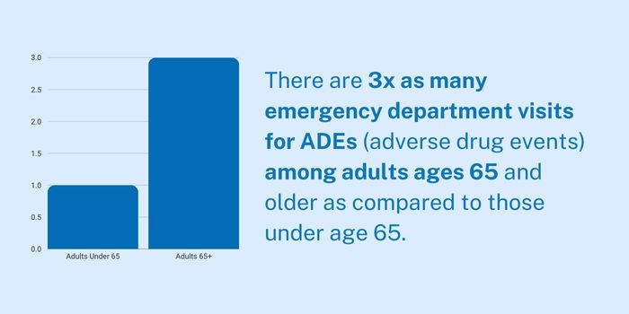 Graphic of Adverse Drug Events in Older Adults